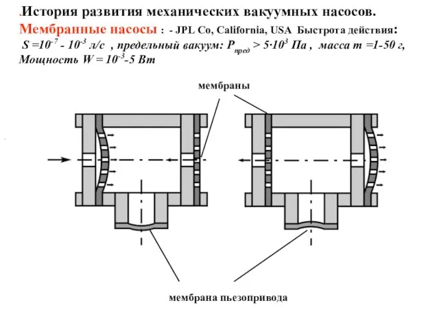 .История развития механических вакуумных насосов. Мембранные насосы : - JPL Co, California,