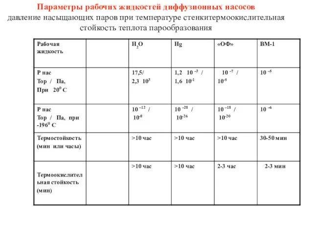 Параметры рабочих жидкостей диффузионных насосов давление насыщающих паров при температуре стенкитермоокислительная стойкость теплота парообразования