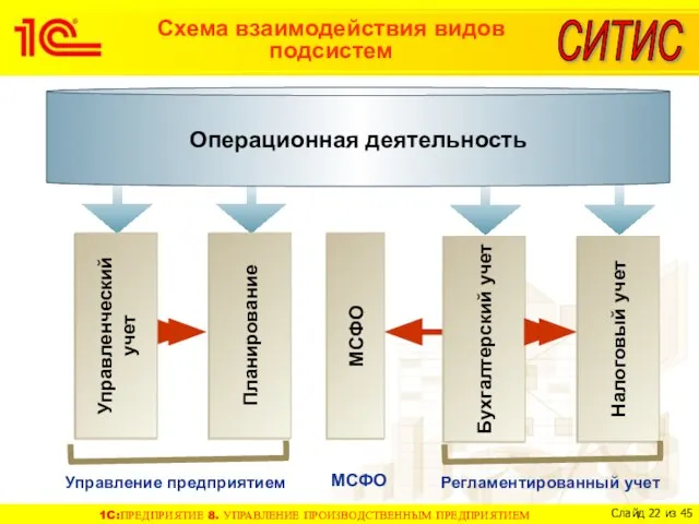 Схема взаимодействия видов подсистем Управление предприятием Управленческий учет Планирование Операционная деятельность Регламентированный