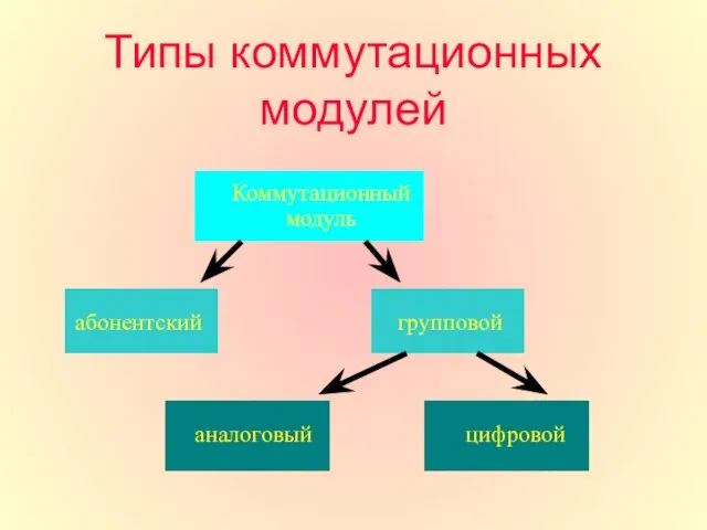 Типы коммутационных модулей Коммутационный модуль групповой абонентский аналоговый цифровой