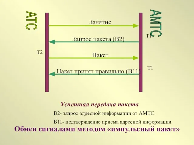 Обмен сигналами методом «импульсный пакет» АТС АМТС Занятие Запрос пакета (В2) Пакет