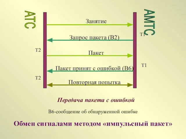 Обмен сигналами методом «импульсный пакет» АТС АМТС Занятие Запрос пакета (В2) Пакет