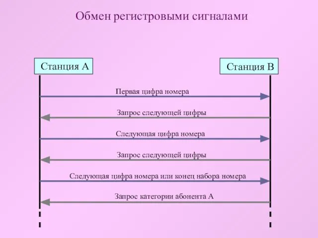 Обмен регистровыми сигналами Станция А Станция В Первая цифра номера Запрос следующей