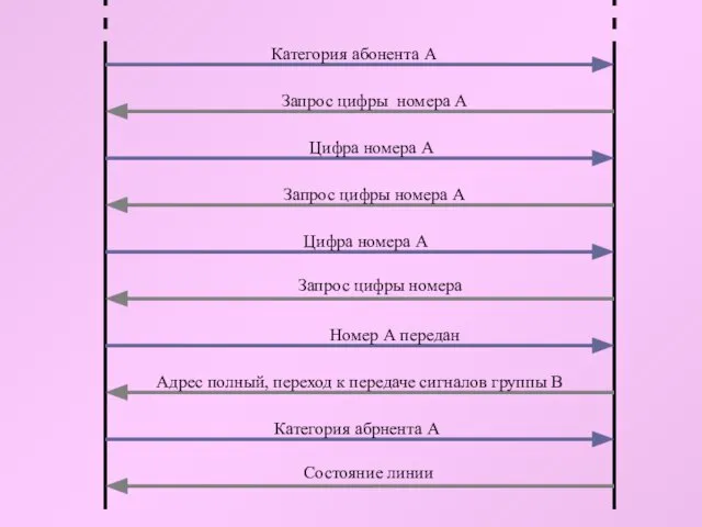 Категория абонента А Запрос цифры номера А Цифра номера А Запрос цифры