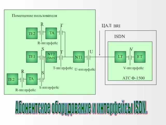 Абонентское оборудование и интерфейсы ISDN.