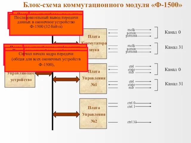 Управляющее устройство Плата Коммутатора звука Плата Управления №1 Плата Управления №2 ctrl