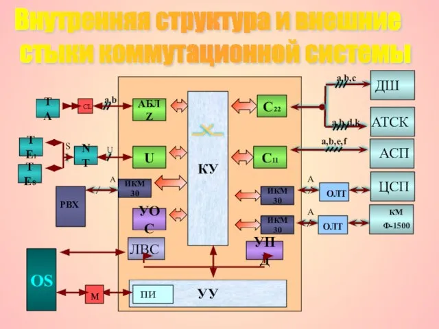 ОЛТ А УУ U УПД УОС КУ a,b TE1 TE8 TA NT