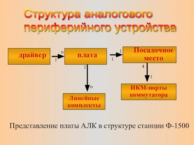 Структура аналогового периферийного устройства драйвер плата Посадочное место ИКМ-порты коммутатора Линейные комплекты