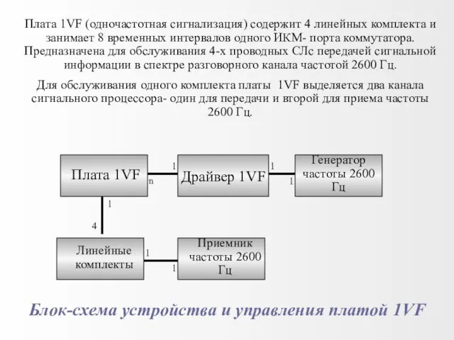 Плата 1VF (одночастотная сигнализация) содержит 4 линейных комплекта и занимает 8 временных