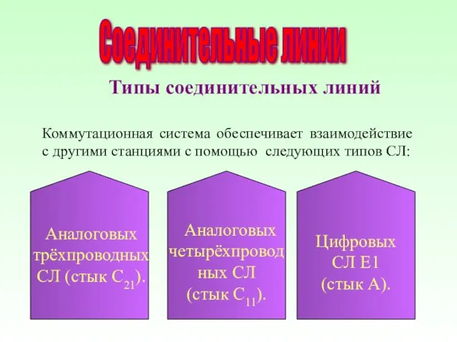 Типы соединительных линий Коммутационная система обеспечивает взаимодействие с другими станциями с помощью