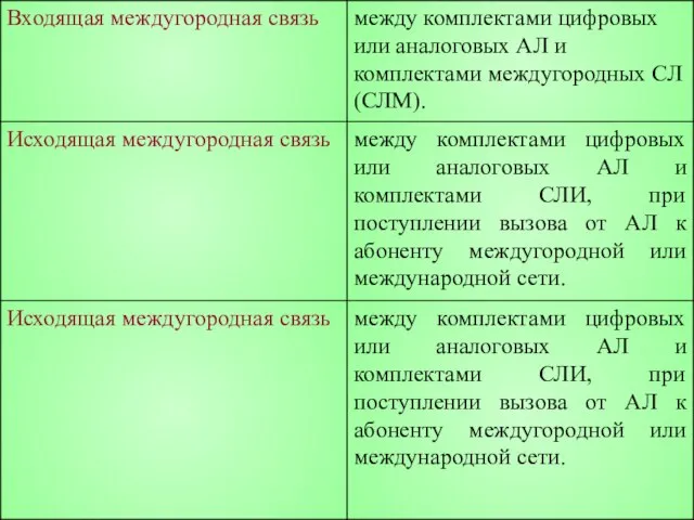 между комплектами цифровых или аналоговых АЛ и комплектами СЛИ, при поступлении вызова