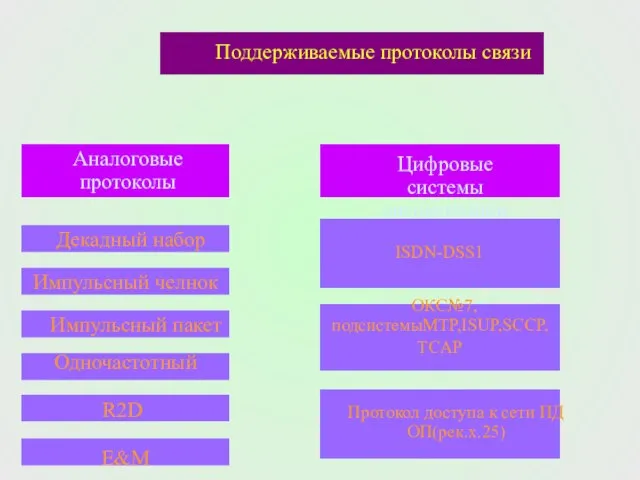 Поддерживаемые протоколы связи Аналоговые протоколы Декадный набор Импульсный челнок Импульсный пакет Одночастотный