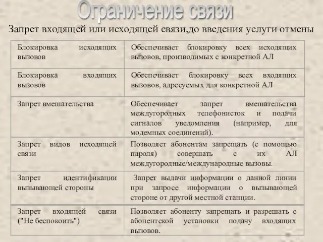 Ограничение связи Запрет входящей или исходящей связи,до введения услуги отмены