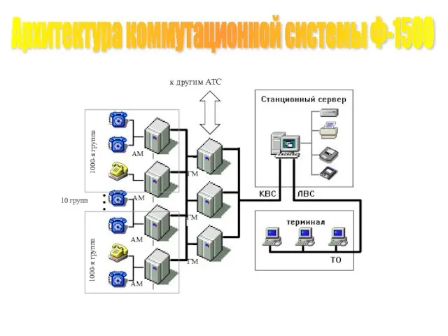Архитектура коммутационной системы Ф-1500 к другим АТС ГМ ГМ ГМ АМ АМ