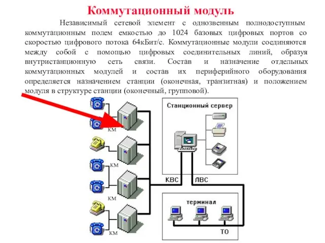 КМ КМ КМ КМ Коммутационный модуль Независимый сетевой элемент с однозвенным полнодоступным