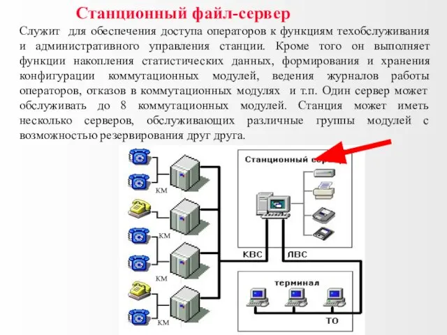 КМ КМ КМ КМ Станционный файл-сервер Служит для обеспечения доступа операторов к