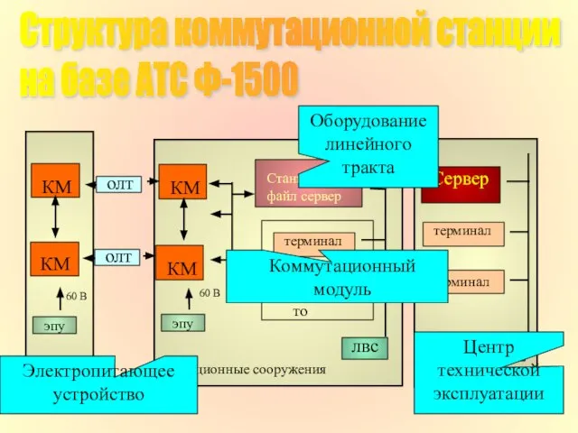 эпу эпу ЦТЭ то вынос Станционные сооружения 60 В 60 В Центр