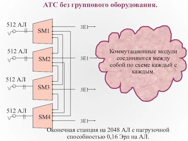 АТС без группового оборудования. Оконечная станция на 2048 АЛ с нагрузочной способностью 0,16 Эрл на АЛ.