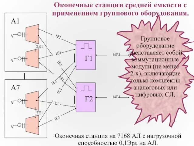 Оконечные станции средней емкости с применением группового оборудования. Оконечная станция на 7168