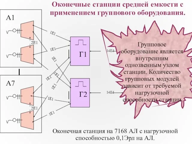 Оконечные станции средней емкости с применением группового оборудования. Оконечная станция на 7168