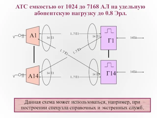 АТС емкостью от 1024 до 7168 АЛ на удельную абонентскую нагрузку до