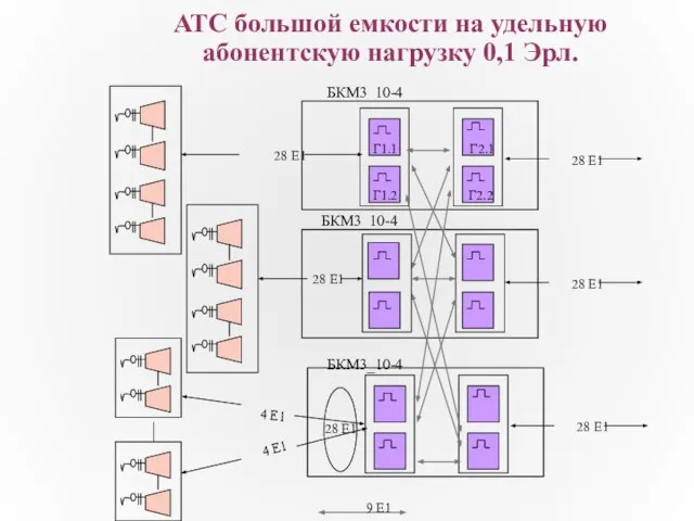 АТС большой емкости на удельную абонентскую нагрузку 0,1 Эрл.