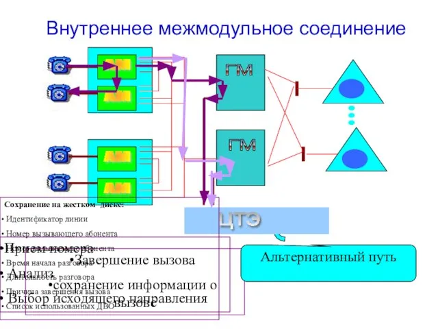 Внутреннее межмодульное соединение Прием номера Анализ Выбор исходящего направления Завершение вызова сохранение