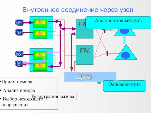 Внутреннее соединение через узел Основной путь Альтернативный путь Прием номера Анализ номера