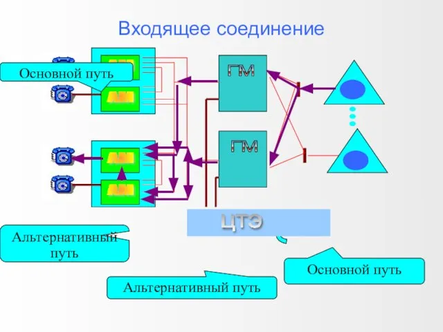 Входящее соединение Основной путь Альтернативный путь Основной путь Альтернативный путь