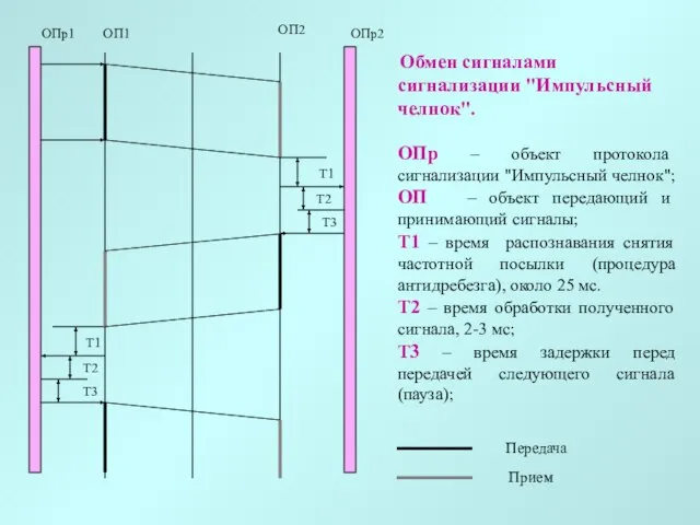 Обмен сигналами сигнализации "Импульсный челнок". ОПр – объект протокола сигнализации "Импульсный челнок";