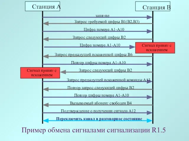 Пример обмена сигналами сигнализации R1.5 Станция А Станция В занятие Запрос требуемой