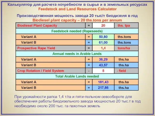 Калькулятор для расчета потребности в сырье и в земельных ресурсах Feedstock and