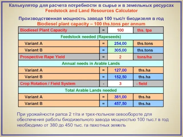 Калькулятор для расчета потребности в сырье и в земельных ресурсах Feedstock and