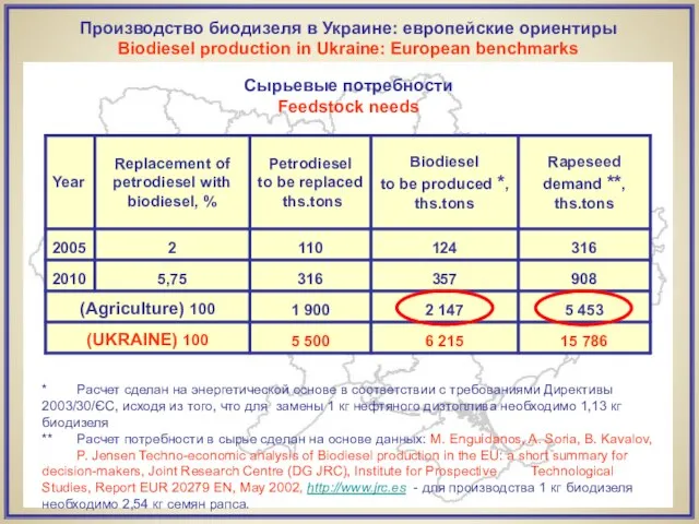 * Расчет сделан на энергетической основе в соответствии с требованиями Директивы 2003/30/ЄС,