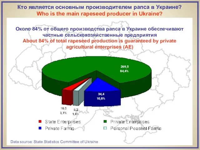 Data source: State Statistics Committee of Ukraine Около 84% от общего производства