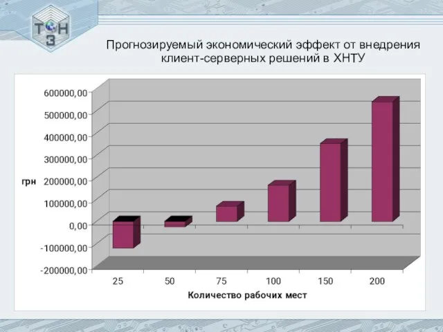 Прогнозируемый экономический эффект от внедрения клиент-серверных решений в ХНТУ