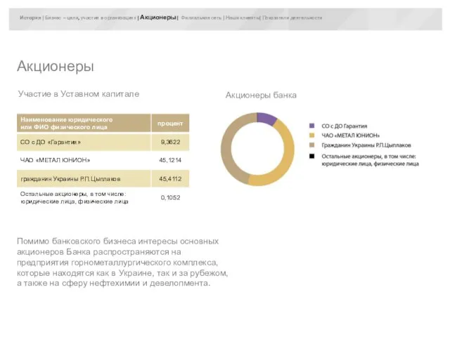 История | Бизнес – цели, участие в организациях | Акционеры | Филиальная