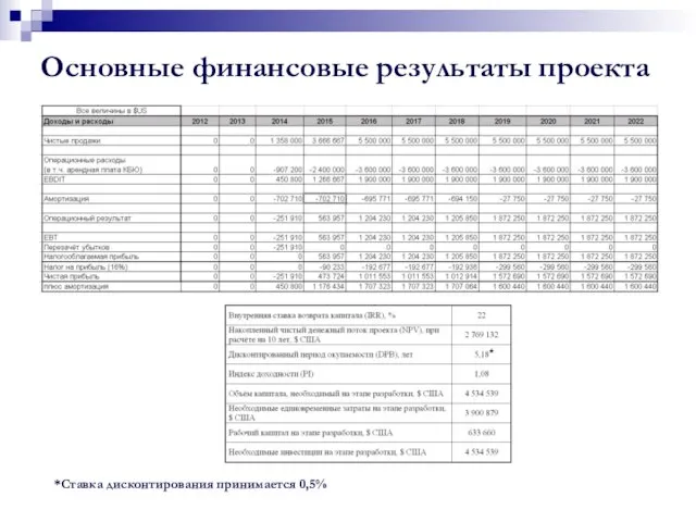 Основные финансовые результаты проекта *Ставка дисконтирования принимается 0,5% *