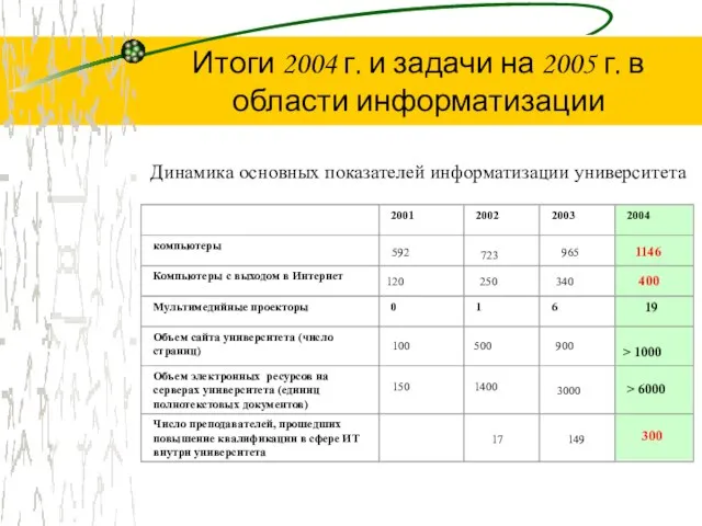 Динамика основных показателей информатизации университета 592 723 965 1146 400 340 120