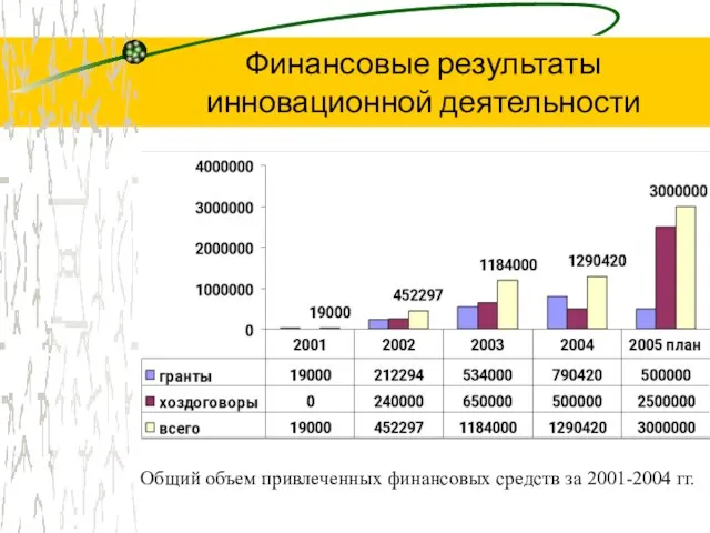 Общий объем привлеченных финансовых средств за 2001-2004 гг. Финансовые результаты инновационной деятельности