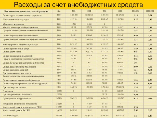 Расходы за счет внебюджетных средств