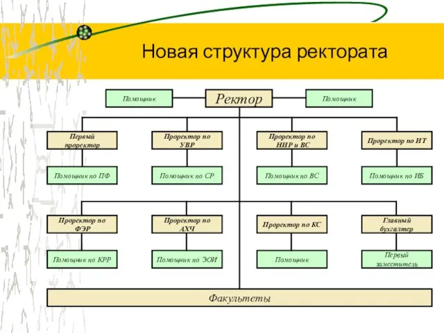 Новая структура ректората Помощник по ПФ Помощник по СР Помощник по ВС