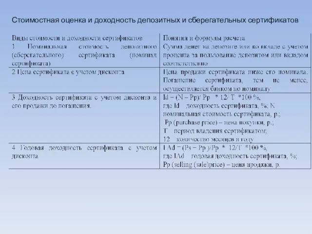 Стоимостная оценка и доходность депозитных и сберегательных сертификатов