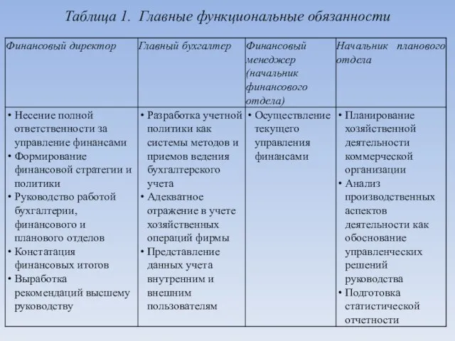 Таблица 1. Главные функциональные обязанности