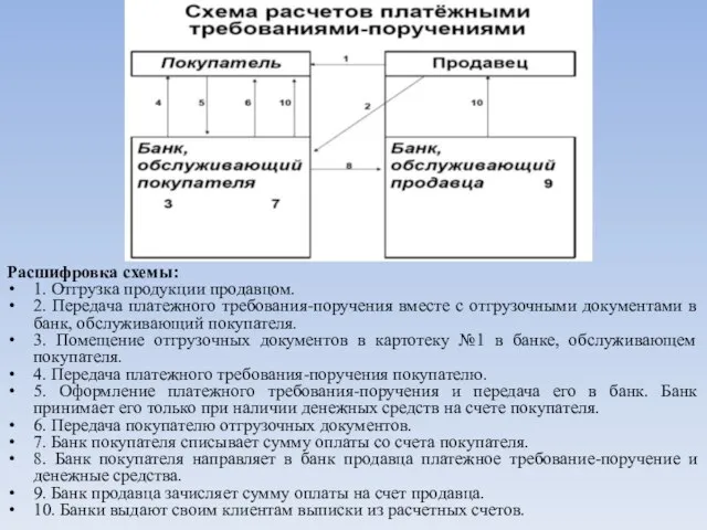 Расшифровка схемы: 1. Отгрузка продукции продавцом. 2. Передача платежного требования-поручения вместе с