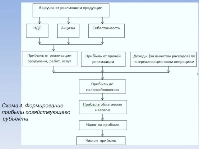 Схема 4. Формирование прибыли хозяйствующего субъекта