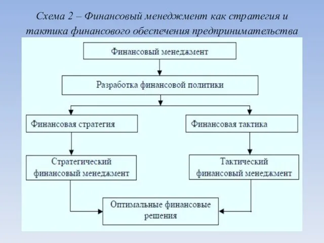 Схема 2 – Финансовый менеджмент как стратегия и тактика финансового обеспечения предпринимательства