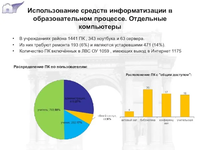 Использование средств информатизации в образовательном процессе. Отдельные компьютеры В учреждениях района 1441