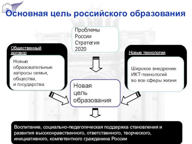 Основная цель российского образования Новая цель образования Новые технологии Общественный договор Новые