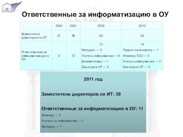 Ответственные за информатизацию в ОУ